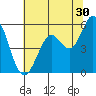 Selby tide chart for Friday, June 30, 2023