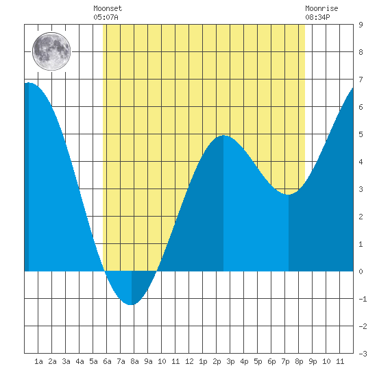 Selby tide chart for Saturday, June 3, 2023