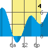 Selby tide chart for Sunday, June 4, 2023
