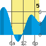 Selby tide chart for Monday, June 5, 2023