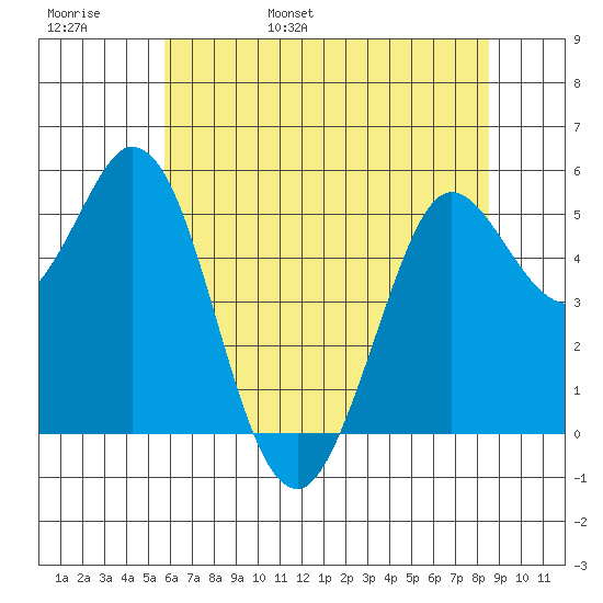 Selby tide chart for Thursday, June 8, 2023
