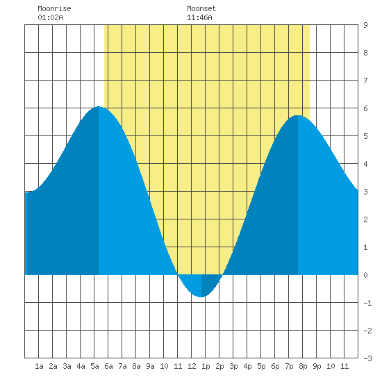Selby tide chart for Friday, June 9, 2023