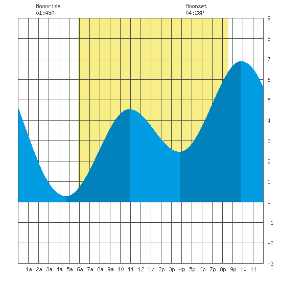 Selby tide chart for Wednesday, July 12, 2023