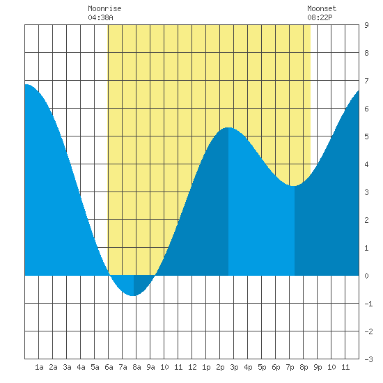 Selby tide chart for Sunday, July 16, 2023