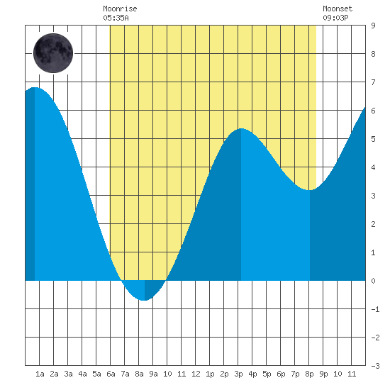 Selby tide chart for Monday, July 17, 2023
