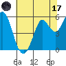 Selby tide chart for Monday, July 17, 2023