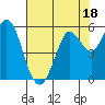 Selby tide chart for Tuesday, July 18, 2023
