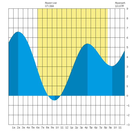 Selby tide chart for Wednesday, July 19, 2023
