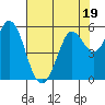 Selby tide chart for Wednesday, July 19, 2023
