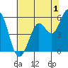 Selby tide chart for Saturday, July 1, 2023