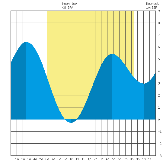 Selby tide chart for Thursday, July 20, 2023