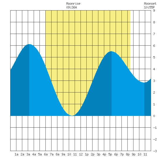 Selby tide chart for Friday, July 21, 2023