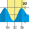 Selby tide chart for Saturday, July 22, 2023