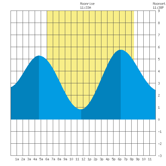 Selby tide chart for Sunday, July 23, 2023