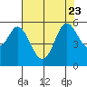 Selby tide chart for Sunday, July 23, 2023