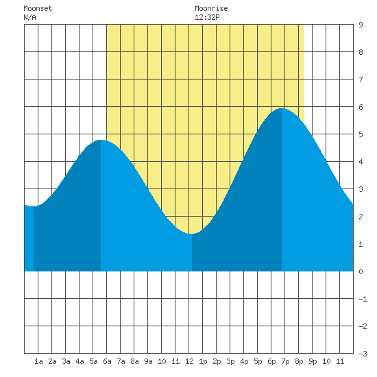 Selby tide chart for Monday, July 24, 2023