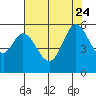 Selby tide chart for Monday, July 24, 2023