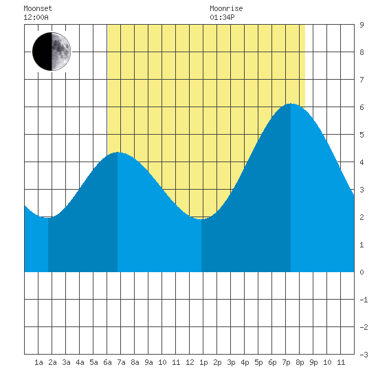 Selby tide chart for Tuesday, July 25, 2023