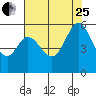 Selby tide chart for Tuesday, July 25, 2023