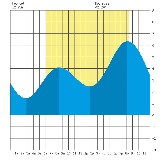 Selby tide chart for Wednesday, July 26, 2023