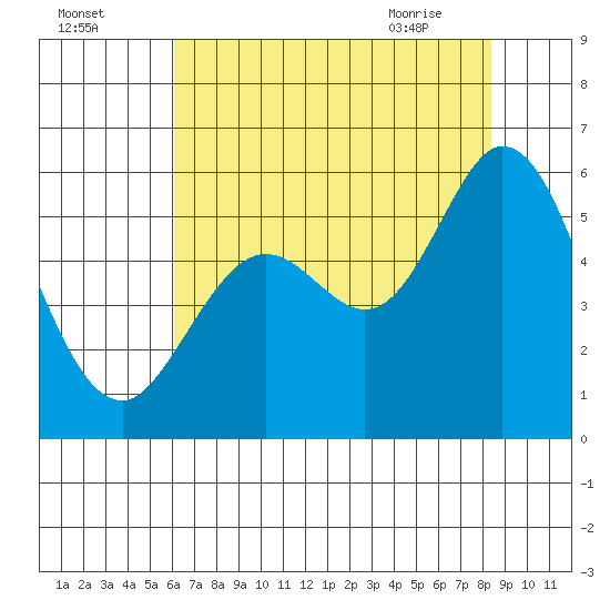 Selby tide chart for Thursday, July 27, 2023