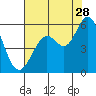 Selby tide chart for Friday, July 28, 2023