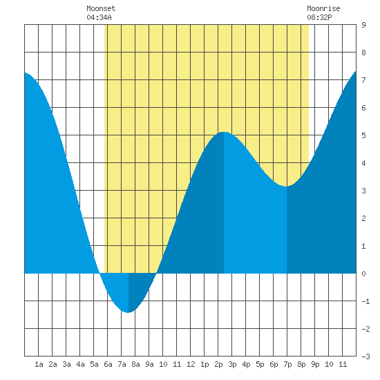 Selby tide chart for Sunday, July 2, 2023