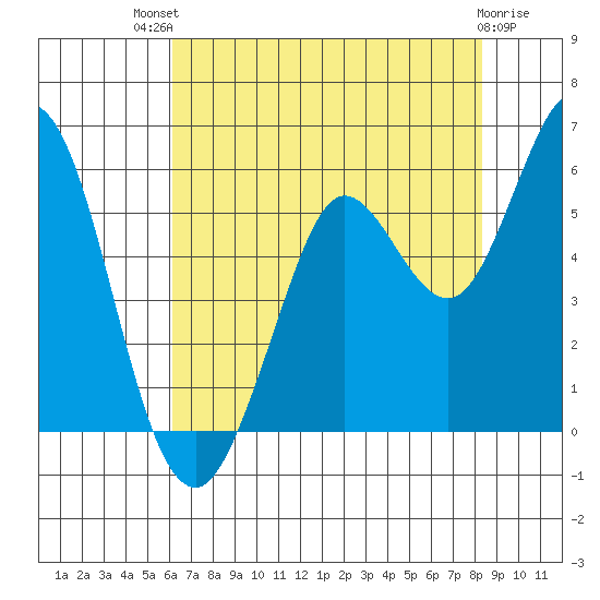 Selby tide chart for Monday, July 31, 2023