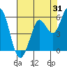 Selby tide chart for Monday, July 31, 2023