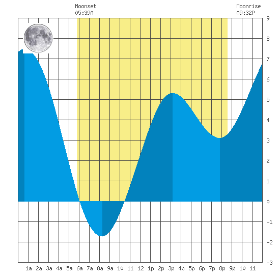 Selby tide chart for Monday, July 3, 2023