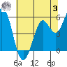Selby tide chart for Monday, July 3, 2023