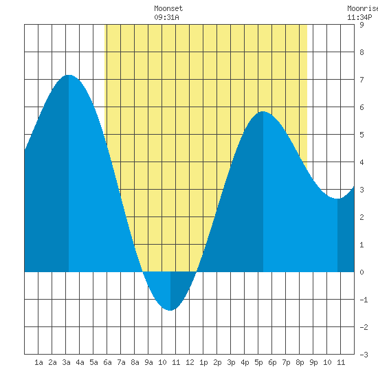Selby tide chart for Thursday, July 6, 2023