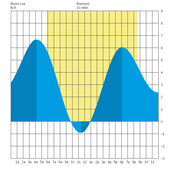 Selby tide chart for Friday, July 7, 2023