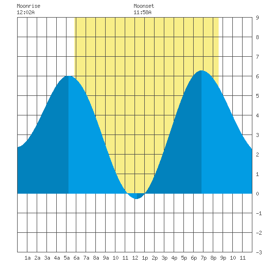 Selby tide chart for Saturday, July 8, 2023