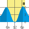Selby tide chart for Saturday, July 8, 2023