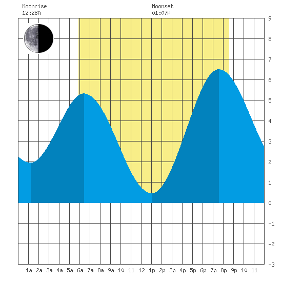Selby tide chart for Sunday, July 9, 2023