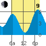 Selby tide chart for Sunday, July 9, 2023