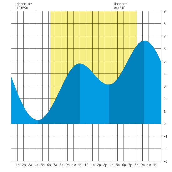 Selby tide chart for Thursday, August 10, 2023
