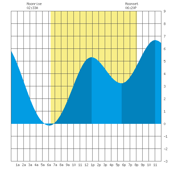 Selby tide chart for Saturday, August 12, 2023