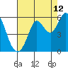 Selby tide chart for Saturday, August 12, 2023