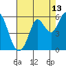 Selby tide chart for Sunday, August 13, 2023