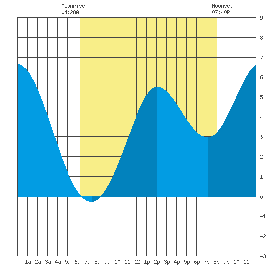 Selby tide chart for Monday, August 14, 2023