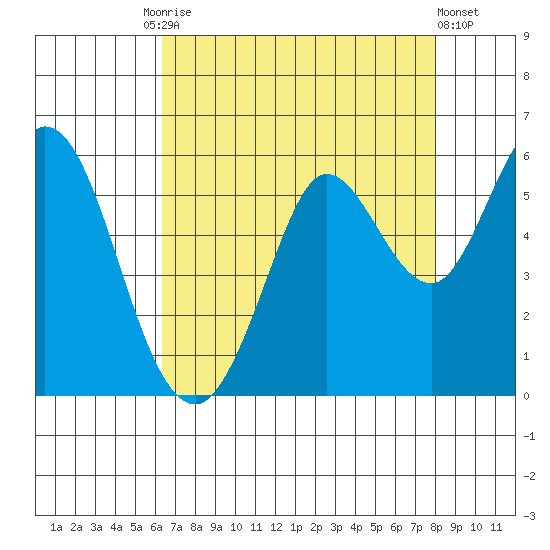 Selby tide chart for Tuesday, August 15, 2023