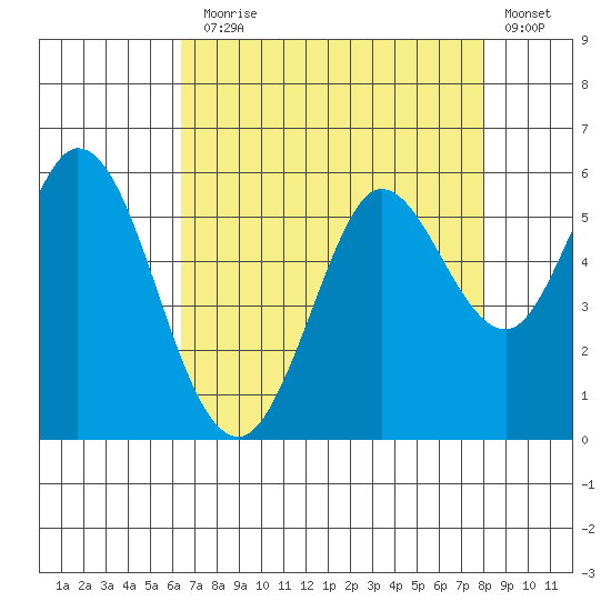Selby tide chart for Thursday, August 17, 2023