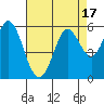 Selby tide chart for Thursday, August 17, 2023