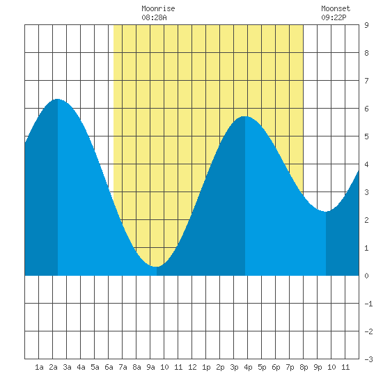 Selby tide chart for Friday, August 18, 2023