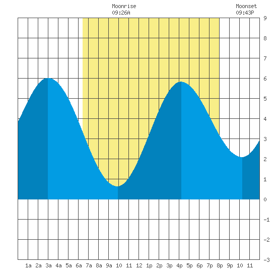Selby tide chart for Saturday, August 19, 2023