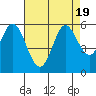 Selby tide chart for Saturday, August 19, 2023