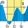 Selby tide chart for Tuesday, August 1, 2023