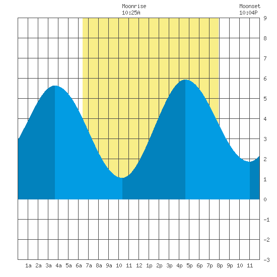 Selby tide chart for Sunday, August 20, 2023